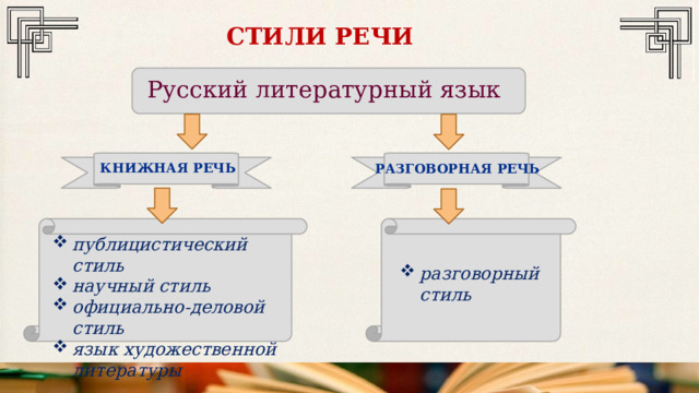 СТИЛИ РЕЧИ Русский литературный язык КНИЖНАЯ РЕЧЬ РАЗГОВОРНАЯ РЕЧЬ  публицистический стиль научный стиль официально-деловой стиль язык художественной литературы разговорный стиль 