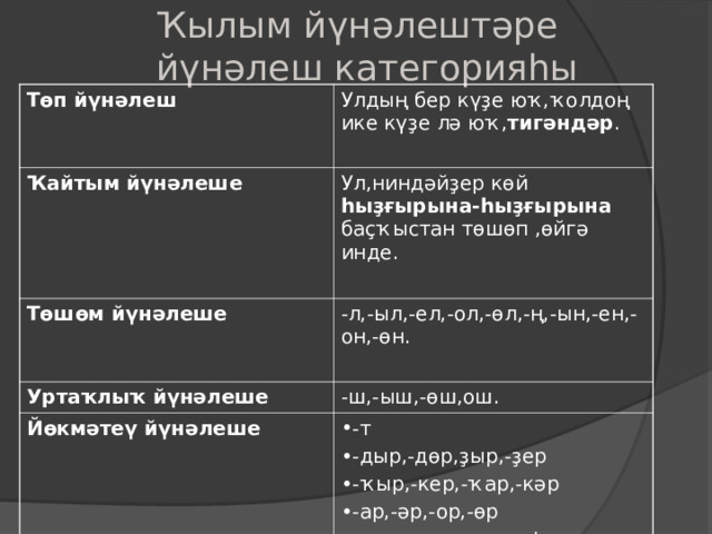 Ҡылым йүнәлештәре  йүнәлеш категорияһы Төп йүнәлеш Улдың бер күҙе юҡ,ҡолдоң ике күҙе лә юҡ, тигәндәр . Ҡайтым йүнәлеше  Ул,ниндәйҙер көй һыҙғырына-һыҙғырына баҫҡыстан төшөп ,өйгә инде. Төшөм йүнәлеше  -л,-ыл,-ел,-ол,-өл,-ң,-ын,-ен,-он,-өн. Уртаҡлыҡ йүнәлеше -ш,-ыш,-өш,ош. Йөкмәтеү йүнәлеше -т -дыр,-дөр,ҙыр,-ҙер -ҡыр,-кер,-ҡар,-кәр -ар,-әр,-ор,-өр -ғыҙ,-геҙ,-ыҙ,-еҙ,-һәт 