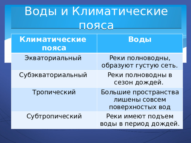 Воды и Климатические пояса Климатические пояса Воды Экваториальный Реки полноводны, образуют густую сеть. Субэкваториальный Реки полноводны в сезон дождей. Тропический Большие пространства лишены совсем поверхностых вод Субтропический Реки имеют подъем воды в период дождей. 