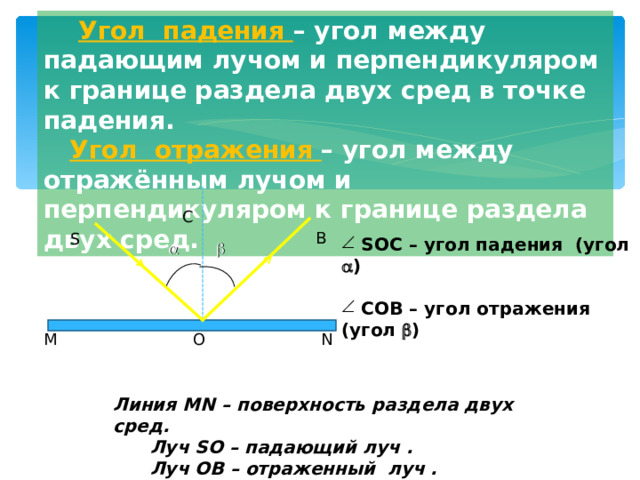 Угол  падения – угол между падающим лучом и перпендикуляром к границе раздела двух сред в точке падения.  Угол  отражения – угол между отражённым лучом и перпендикуляром к границе раздела двух сред. C B S  SOC – угол падения (угол  )   COB – угол отражения (угол  )   M N O Линия MN – поверхность раздела двух сред.    Луч SO – падающий луч .   Луч OB – отраженный луч . 