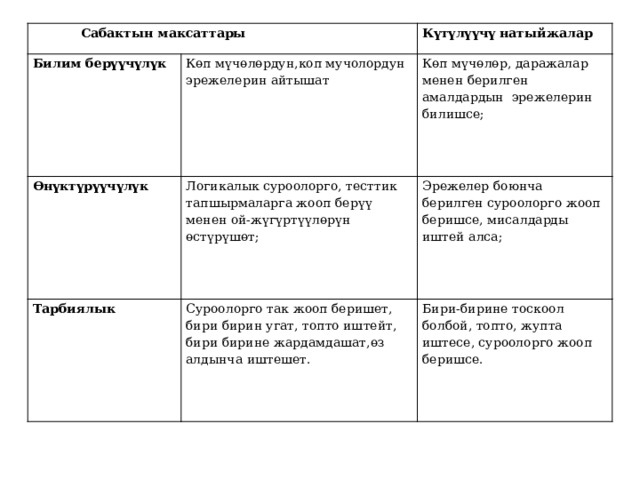  Сабактын максаттары Билим берүүчүлүк Көп мүчөлөрдун,коп мучолордун эрежелерин айтышат Өнүктүрүүчүлүк Күтүлүүчү натыйжалар Логикалык суроолорго, тесттик тапшырмаларга жооп берүү менен ой-жүгүртүүлөрүн өстүрүшөт; Тарбиялык Көп мүчөлөр, даражалар менен берилген амалдардын эрежелерин билишсе; Суроолорго так жооп беришет, бири бирин угат, топто иштейт, бири бирине жардамдашат,өз алдынча иштешет. Эрежелер боюнча берилген суроолорго жооп беришсе, мисалдарды иштей алса; Бири-бирине тоскоол болбой, топто, жупта иштесе, суроолорго жооп беришсе. 