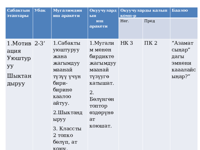 Сабактын этаптары Убак 1.Мотивация Уюштуруу Мугалимдин иш аракети 2-3’ Шыктандыруу Окуучулардын иш аракети Окуучуларды калып комп-р 1.Сабакты уюштуруу жана жагымдуу маанай түзүү үчүн бири-бирине каалоо айтуу. Нег. 2.Шыктандыруу 1.Мугалим менен бирдикте жагымдуу маанай түзүугө катышат. Пред Баалоо 2. Бөлүнгөн топтор өздөрүнө ат коюшат. НК 3 3. Классты 2 топко бөлүп, ат коюу.   ПК 2 “ Азаматсыңар” дагы эмнени кааалайсыңар?” 