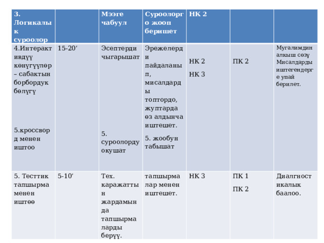 3. Логикалык суроолор 4.Интерактивдүү көнүгүүлөр – сабактын борбордук бөлүгү   15-20’ 5. Тесттик тапшырма менен иштөө   Мээге чабуул 5-10’ Эсептерди чыгарышат Суроолорго жооп беришет   НК 2   Эрежелерди пайдаланып, мисалдарды топтордо, жуптарда өз алдынча иштешет. Тех. каражаттын жардамында тапшырмаларды берүү. 5.кроссворд менен иштоо тапшырмалар менен иштешет. 5. жообун табышат       НК 3     НК 2     ПК 2 Мугалимдин алкыш сөзү ПК 1 НК 3   ПК 2 Диалгностикалык баалоо. Мисалдарды иштегендерге упай берилет.             5. суроолорду окушат 