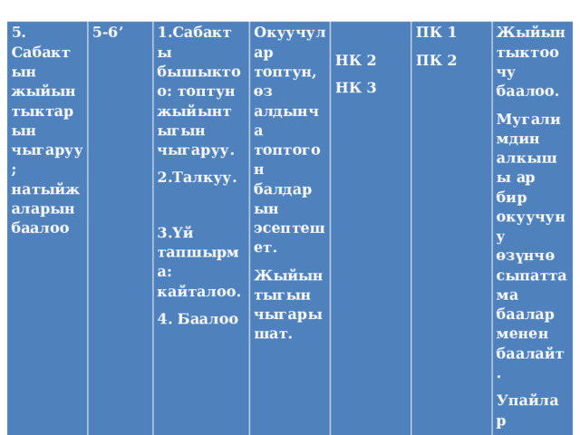 5. Сабактын жыйынтыктарын чыгаруу; натыйжаларын баалоо 5-6’ 1.Сабакты бышыктоо: топтун жыйынтыгын чыгаруу. Окуучулар топтун, өз алдынча топтогон балдарын эсептешет. 2.Талкуу. Жыйынтыгын чыгарышат.     НК 2 ПК 1 3.Үй тапшырма: кайталоо.   ПК 2 Жыйынтыктоочу баалоо. 4. Баалоо НК 3 Мугалимдин алкышы ар бир окуучуну өзүнчө сыпаттама баалар менен баалайт.   Упайлар эсептелет. Жыйынтыктоочу баалоо. 
