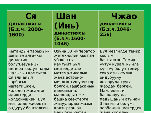 Ся  династиясы  Шан ( Инь) Кытайдын тарыхын-дагы эң алгачкы династия болуп,өзүнө 17 императордун пады-шалыгын камтыган. (Б.з.ч. 2000-1600) династиясы  Чжао династиясы Ся эли айыл чарбасын иштетишкен, колодон жасалган идиштерди колдонушкан. Бул мезгилде жибекти өндүрүү башталган. Өзүнө 30 император жетекчилик кылган убакытты камтыйт.Бул мезгилде эле матема-тикалык жана астроно-миялык түшүнүктөр болгон.Ташбаканын калканына, малдардын же башка сөөктөргө жазууларды жазып калтырган эң Байыркы Кытай цивилизациясы болуп саналат. (Б.з.ч.1600-1046) (Б.з.ч.1046-256) Бул мезгилде темир кылым башталган.Темир учтуу курал кыйла күчтүү болуп,темир соко азык-түлүк ондурууну жогорула-тууга жардам берген. Мамлекетти башкаруу-да падышанын атынан 3 негизги бөлүм: чарба-лык ,аскердик жана коомдук иштердин бөлүмү иштеген. 