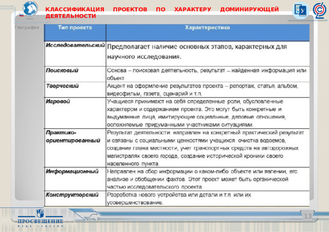 КЛАССИФИКАЦИЯ ПРОЕКТОВ  ПО ХАРАКТЕРУ ДОМИНИРУЮЩЕЙ ДЕЯТЕЛЬНОСТИ География   