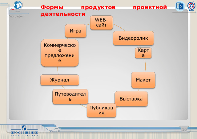 Формы продуктов проектной деятельности  География   