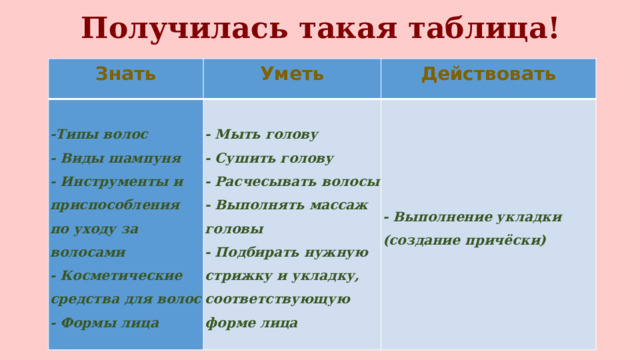 Получилась такая таблица! Знать Уметь -Типы волос Действовать - Виды шампуня - Мыть голову - Инструменты и приспособления по уходу за волосами - Сушить голову - Выполнение укладки (создание причёски) - Косметические средства для волос - Расчесывать волосы - Формы лица - Выполнять массаж головы - Подбирать нужную стрижку и укладку, соответствующую форме лица 