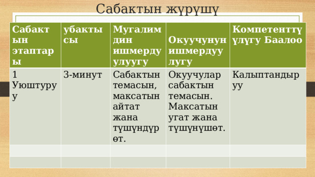 Сабактын жүрүшү Сабактын этаптары убактысы 1 Уюштуруу Мугалимдин ишмердуулуугу 3-минут  Окуучунун ишмердуулугу Сабактын темасын, максатын айтат жана түшүндүрөт. Компетенттүүлүгу Баалоо Окуучулар сабактын темасын. Максатын угат жана түшүнүшөт. Калыптандыруу 