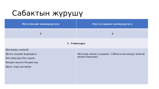 Сабактын жүрүшү Мугалимдин ишмердүүлүгү Окуучулардын ишмердүүлүгү 1 2 I . Уюштуруу Жагымдуу маанай. Жазгу күндөй жаркырап,   Мугалим менен учурашат. Сабакты жагымдуу маанай менен башташат. Биз көңүлдүү биз курак Биздин максат биздин иш     Ырыс алды ынтымак 