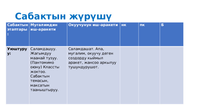 Сабактын жүрүшү Сабактын этаптары: Мугалимдин иш-аракети Уюштуруу: Окуучунун иш-аракети Саламдашуу. Жагымдуу маанай тузуу.(Пантомимо оюну) Классты жоктоо. Сабактын темасын, максатын тааныштыруу. нк Саламдашат. Апа, мугалим, окуучу деген создорду кыймыл аракет, жансоо аркылуу тушундурушот. пк Б 