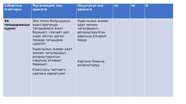 Сабактын этаптары: Мугалимдин иш-аракети Уй тапшырмасын суроо: Окуучунун иш-аракети Эки топко болунушкон, ошол иретинде тапшырмага жооп беришет. «Укпайт деп ушак айтпа» деген темада тапшырма суралат. нк Ушакчылык жаман адат экенин чагылдырып, ролдоштурулган корунуш аткарып беришет. Ушакчылык жаман адат экенин чагылдырып, ролдоштурулган көрүнүш аткарып беруу. пк Класстагы топторго картина көрсөтүлөт Б Картина боюнча ролдоштуруу 