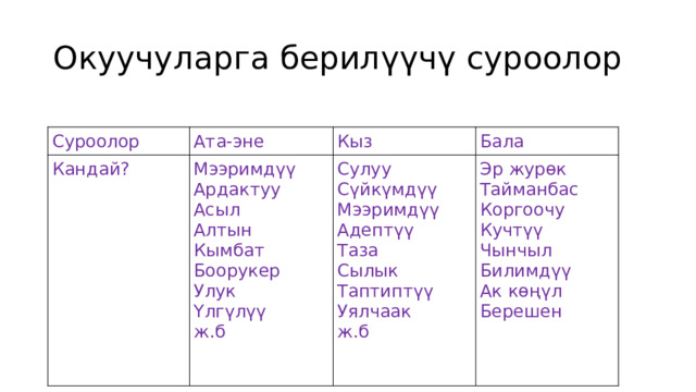 Эне –мээримдүүлүктүн соолбос булагы. Бейиш- энелердин таман астында деп айтылат. Ал эми бала- ата-энелерге шам чырак. в) жаңы тема боюнча ой бөлүшүү. Суроолуу сөздөр стратегиясы Окуучуларга берилүүчү суроолор Суроолор Ата-эне Кандай? Мээримдүү Кыз Ардактуу Бала Сулуу Асыл Эр журөк Сүйкүмдүү Алтын Тайманбас Мээримдүү Коргоочу Адептүү Кымбат Кучтүү Боорукер Таза Улук Чынчыл Сылык Үлгүлүү Билимдүү Таптиптүү ж.б Ак көңүл Уялчаак Берешен ж.б 
