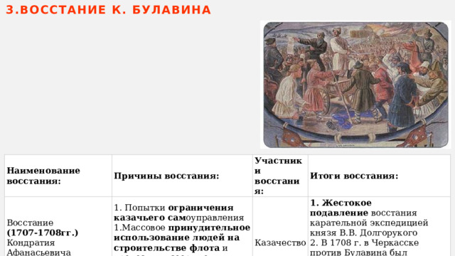 3.ВОССТАНИЕ К. БУЛАВИНА Наименование восстания: Причины восстания: Восстание  Участники восстания: (1707-1708гг.) 1. Попытки  ограничения казачьего сам оуправления Итоги восстания: Кондратия Афанасьевича  Казачество Массовое  принудительное использование людей на строительстве флота  и крепостных сооружения Азова, Таганрога. Массовое  принудительное использование людей на строительстве флота  и крепостных сооружения Азова, Таганрога. Булавина.   Жестокое подавление  восстания карательной экспедицией князя В.В. Долгорукого  В 1708 г. в Черкасске против Булавина был составлен  заговор, он был убит  Казнено 200 булавинцев Розыск беглых крестьян 