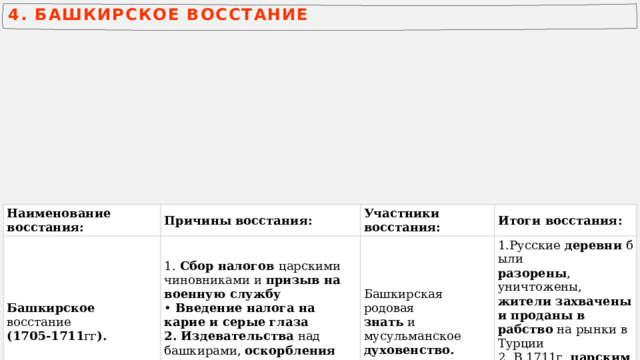 4. БАШКИРСКОЕ ВОССТАНИЕ Наименование восстания: Причины восстания: Башкирское   восстание  Участники восстания: (1705-1711 гг ). 1. Сбор налогов  царскими чиновниками и  призыв на военную службу Итоги восстания: Башкирская родовая   Введение налога на карие и серые глаза Русские  деревни  были  знать  и мусульманское  2. Издевательства  над башкирами,  оскорбления национальных  и  религиозных чувств. духовенство. разорены , уничтожены,  жители захвачены и проданы в рабство  на рынки в Турции 2. В 1711г.  царским властям удалось подавить  это выступление. 