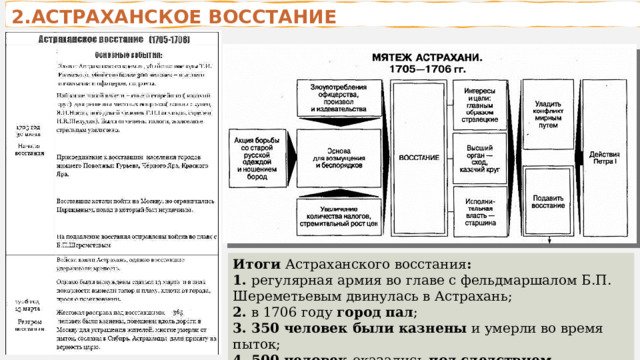 2.АСТРАХАНСКОЕ ВОССТАНИЕ Итоги  Астраханского восстания : 1. регулярная армия во главе с фельдмаршалом Б.П. Шереметьевым двинулась в Астрахань; 2. в 1706 году  город пал ; 3. 350 человек были казнены  и умерли во время пыток; 4. 500 человек  оказались  под следствием . 