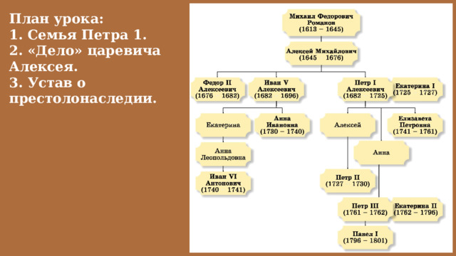 План урока: 1. Семья Петра 1. 2. «Дело» царевича Алексея. 3. Устав о престолонаследии. 