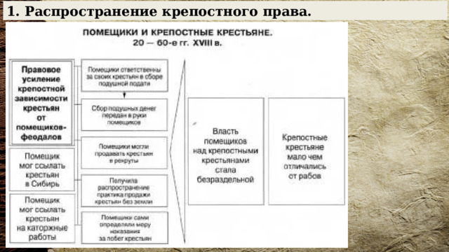 1. Распространение крепостного права. 