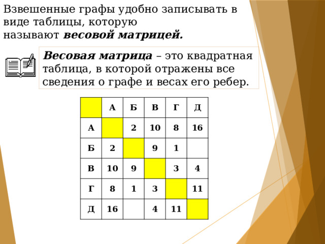 Взвешенные графы удобно записывать в виде таблицы, которую называют  весовой матрицей. Весовая матрица  – это квадратная таблица, в которой отражены все сведения о графе и весах его ребер. А А Б Б 2 2 В В 10 10 Г Г 8 Д 9 9 Д 8 16 16 1 1 3 3 4 4 11 11 