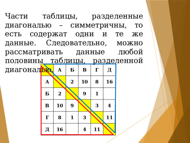 Части таблицы, разделенные диагональю – симметричны, то есть содержат одни и те же данные. Следовательно, можно рассматривать данные любой половины таблицы, разделенной диагональю. А А Б Б В 2 В 2 Г 10 Г 10 8 9 Д 8 Д 9 1 1 16 16 3 3 4 4 11 11 
