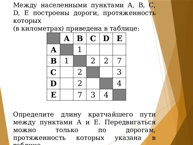Между населенными пунктами А, В, С, D, Е построены дороги, протяженность которых (в километрах) приведена в таблице: A A B B C 1 1 C D D E 2 E 2 2 2 7 7 3 3 4 4 Определите длину кратчайшего пути между пунктами А и E. Передвигаться можно только по дорогам, протяженность которых указана в таблице. 