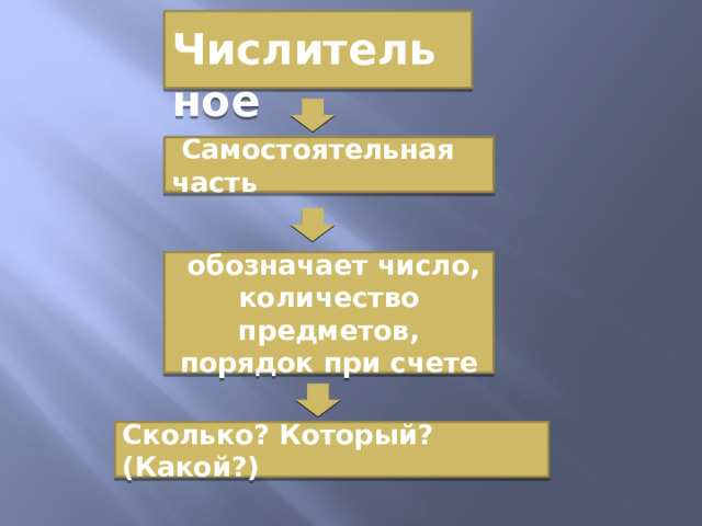  Числительное  Самостоятельная часть  обозначает число, количество предметов, порядок при счете Сколько? Который? (Какой?) 