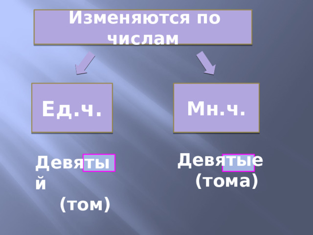  Изменяются по числам Ед.ч. Мн.ч. Девятые  (тома) Девятый  (том) 
