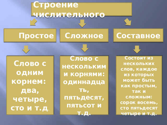 Строение числительного  Простое Сложное Составное Слово с одним корнем: Слово с несколькими корнями: Состоит из нескольких слов, каждое из которых может быть как простым, так и сложным: сорок восемь, сто пятьдесят четыре и т.д. два, четыре, сто и т.д . одиннадцать, пятьдесят, пятьсот и т.д. 