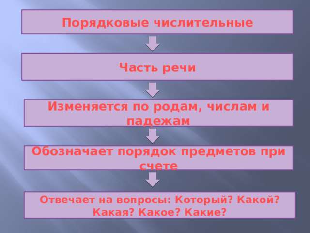 Порядковые числительные Часть речи Изменяется по родам, числам и падежам Обозначает порядок предметов при счете Отвечает на вопросы: Который? Какой? Какая? Какое? Какие? 