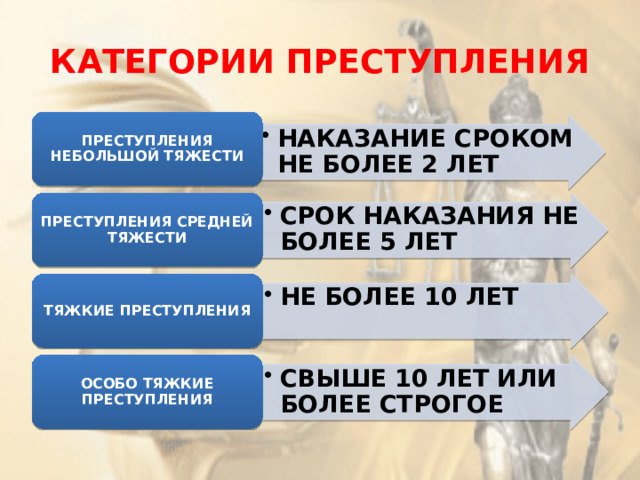 КАТЕГОРИИ ПРЕСТУПЛЕНИЯ ПРЕСТУПЛЕНИЯ НЕБОЛЬШОЙ ТЯЖЕСТИ НАКАЗАНИЕ СРОКОМ НЕ БОЛЕЕ 2 ЛЕТ НАКАЗАНИЕ СРОКОМ НЕ БОЛЕЕ 2 ЛЕТ СРОК НАКАЗАНИЯ НЕ БОЛЕЕ 5 ЛЕТ СРОК НАКАЗАНИЯ НЕ БОЛЕЕ 5 ЛЕТ ПРЕСТУПЛЕНИЯ СРЕДНЕЙ ТЯЖЕСТИ НЕ БОЛЕЕ 10 ЛЕТ НЕ БОЛЕЕ 10 ЛЕТ ТЯЖКИЕ ПРЕСТУПЛЕНИЯ ОСОБО ТЯЖКИЕ ПРЕСТУПЛЕНИЯ СВЫШЕ 10 ЛЕТ ИЛИ БОЛЕЕ СТРОГОЕ СВЫШЕ 10 ЛЕТ ИЛИ БОЛЕЕ СТРОГОЕ 