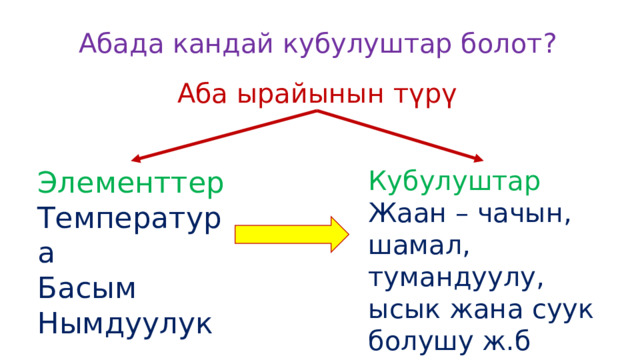 Абада кандай кубулуштар болот? Аба ырайынын түрү Кубулуштар Жаан – чачын, шамал, тумандуулу, ысык жана суук болушу ж.б Элементтер  Температура Басым Нымдуулук 
