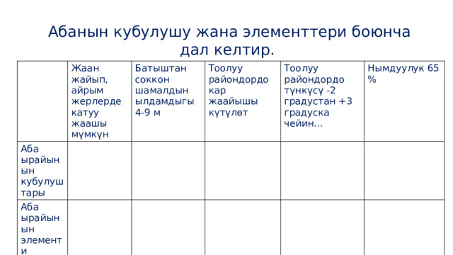 Абанын кубулушу жана элементтери боюнча дал келтир. Жаан жайып, айрым жерлерде катуу жаашы мүмкүн Аба ырайынын кубулуштары Батыштан соккон шамалдын ылдамдыгы 4-9 м Аба ырайынын элементи Тоолуу райондордо кар жаайышы күтүлөт Тоолуу райондордо түнкүсү -2 градустан +3 градуска чейин... Нымдуулук 65 % 
