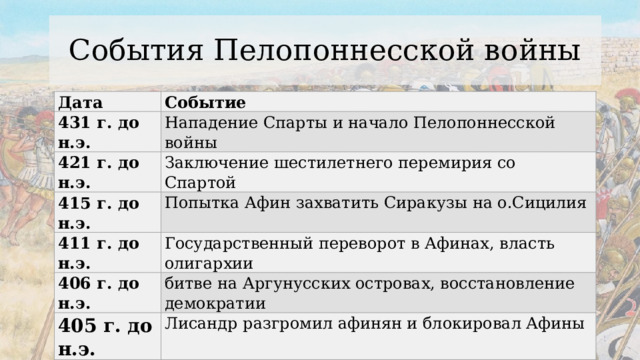 События Пелопоннесской войны Дата Событие 431 г. до н.э. Нападение Спарты и начало Пелопоннесской войны 421 г. до н.э. Заключение шестилетнего перемирия со Спартой 415 г. до н.э. Попытка Афин захватить Сиракузы на о.Сицилия 411 г. до н.э. Государственный переворот в Афинах, власть олигархии 406 г. до н.э. битве на Аргунусских островах, восстановление демократии 405 г. до н.э. Лисандр разгромил афинян и блокировал Афины 404 г. до н.э. Афинские олигархи совершили государственный переворот. Окончание войны 