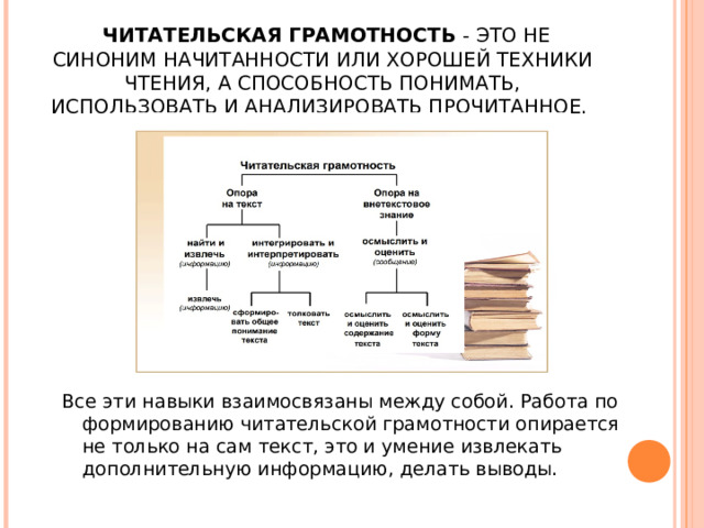  ЧИТАТЕЛЬСКАЯ ГРАМОТНОСТЬ - ЭТО НЕ СИНОНИМ НАЧИТАННОСТИ ИЛИ ХОРОШЕЙ ТЕХНИКИ ЧТЕНИЯ, А СПОСОБНОСТЬ ПОНИМАТЬ, ИСПОЛЬЗОВАТЬ И АНАЛИЗИРОВАТЬ ПРОЧИТАННОЕ. Все эти навыки взаимосвязаны между собой. Работа по формированию читательской грамотности опирается не только на сам текст, это и умение извлекать дополнительную информацию, делать выводы. 