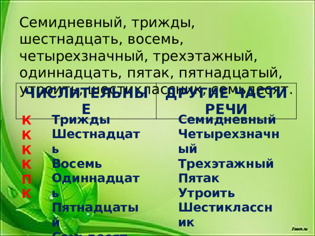 Семидневный, трижды, шестнадцать, восемь, четырехзначный, трехэтажный, одиннадцать, пятак, пятнадцатый, утроить, шестиклассник, семьдесят. ЧИСЛИТЕЛЬНЫЕ ДРУГИЕ ЧАСТИ РЕЧИ Семидневный Трижды Четырехзначный Шестнадцать Восемь Трехэтажный Одиннадцать Пятак Пятнадцатый Утроить Семьдесят Шестиклассник К К К К П К 