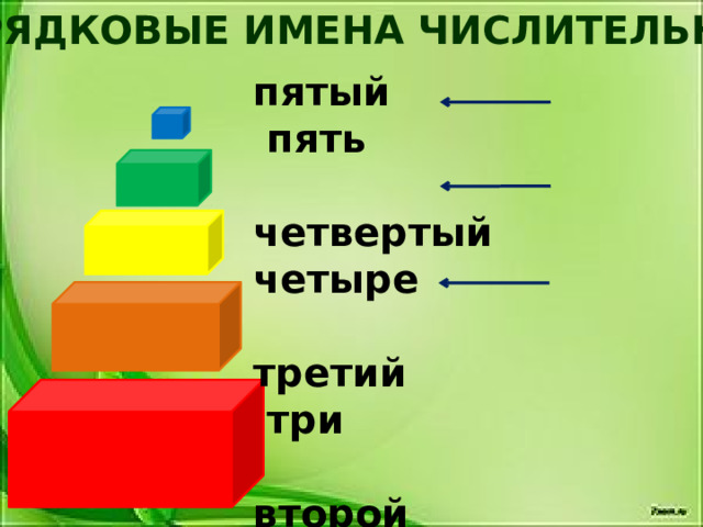 ПОРЯДКОВЫЕ ИМЕНА ЧИСЛИТЕЛЬНЫЕ пятый пять  четвертый четыре  третий три  второй  первый  