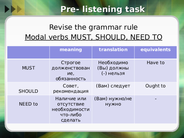 Pre- listening task Revise the grammar rule Modal verbs MUST, SHOULD, NEED TO  meaning MUST Строгое долженствование, обязанность translation Совет, рекомендация SHOULD Необходимо equivalents Have to (Вы) должны Наличие или отсутствие необходимости что-либо сделать NEED to (Вам) следует (Вам) нужно/не нужно (-) нельзя Ought to - 