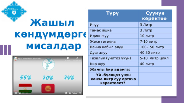 Жашыл көндүмдөргө мисалдар 1,4 литр бензинди күйгүзүү үчүн жеңил унаага 2,5 кг кычкылтек керектелет. 1 га аянттагы токой жылына 280 кг кычкылтек бөлүп чыгарат. Жыл ичинде бир машина суткасына 10 литр бензин сарпташы үчүн канча гектар токой кычкылтек бөлүп чыгарышы керектигин эсептеп көргүлө?  Эскертүү! Заманбап цивилизация олуттуу илимий-техникалык жетишкендиктер менен гана эмес, жаратылыш чөйрөсүнүн бардык компоненттеринин булганышы менен да белгиленген. Ошол эле учурда, акыркы ондогон жылдар бою, жаратылышка терс таасиринин көрүнүшү ушунчалык курч формада болуп, адамдын ден соолугуна жана жыргалчылыгына коркунуч келтире баштады.  