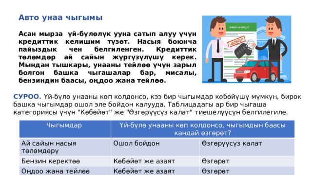 Авто унаа чыгымы  Асан мырза  үй-бүлөлүк ууна сатып алуу үчүн кредиттик келишим түзөт. Насыя боюнча пайыздык чен белгиленген. Кредиттик төлөмдөр ай сайын жүргүзүлүшү керек. Мындан тышкары, унааны тейлөө үчүн зарыл болгон башка чыгашалар бар, мисалы, бензиндин баасы, оңдоо жана тейлөө. СУРОО. Үй-бүлө унааны көп колдонсо, кээ бир чыгымдар көбөйүшү мүмкүн, бирок башка чыгымдар ошол эле бойдон калууда. Таблицадагы ар бир чыгаша категориясы үчүн 