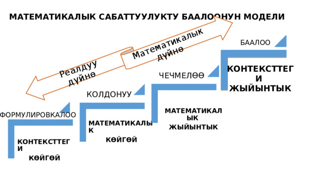Реалдуу дүйнө Математикалык дүйнө МАТЕМАТИКАЛЫК САБАТТУУЛУКТУ БААЛООНУН МОДЕЛИ БААЛОО КОНТЕКСТТЕГИ ЖЫЙЫНТЫК ЧЕЧМЕЛӨӨ КОЛДОНУУ  МАТЕМАТИКАЛЫК ЖЫЙЫНТЫК  МАТЕМАТИКАЛЫК КӨЙГӨЙ ФОРМУЛИРОВКАЛОО  КОНТЕКСТТЕГИ КӨЙГӨЙ 