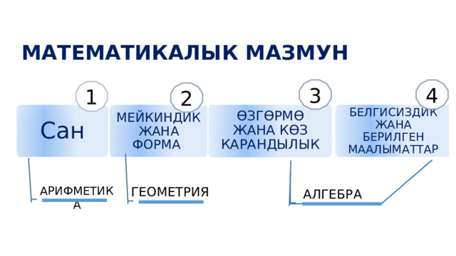 МАТЕМАТИКАЛЫК МАЗМУН 4 3 1 2 ӨЗГӨРМӨ ЖАНА КӨЗ КАРАНДЫЛЫК БЕЛГИСИЗДИК ЖАНА БЕРИЛГЕН МААЛЫМАТТАР МЕЙКИНДИК ЖАНА ФОРМА Сан АРИФМЕТИКА ГЕОМЕТРИЯ АЛГЕБРА 