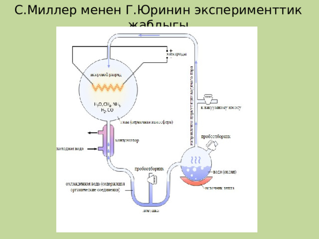 С.Миллер менен Г.Юринин эксперименттик жабдыгы 
