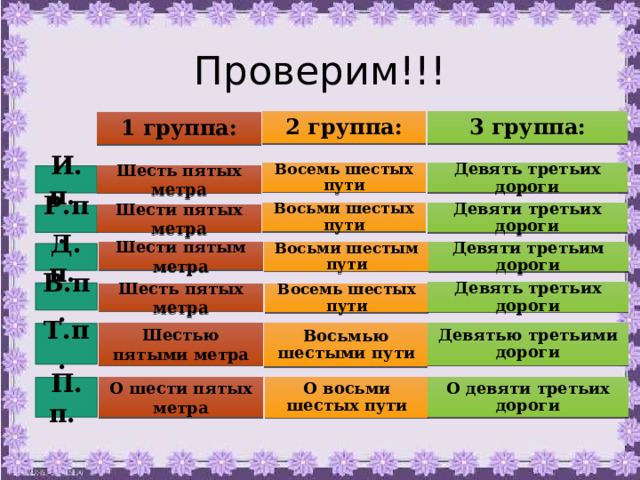 Проверим!!! 2 группа: 3 группа: 1 группа: Девять третьих дороги Восемь шестых пути Шесть пятых метра И.п. Восьми шестых пути Девяти третьих дороги Шести пятых метра Р.п. Девяти третьим дороги Восьми шестым пути Шести пятым метра Д.п. Девять третьих дороги В.п. Шесть пятых метра Восемь шестых пути Шестью пятыми метра Девятью третьими дороги Восьмью шестыми пути Т.п. О восьми шестых пути О девяти третьих дороги О шести пятых метра П.п. 