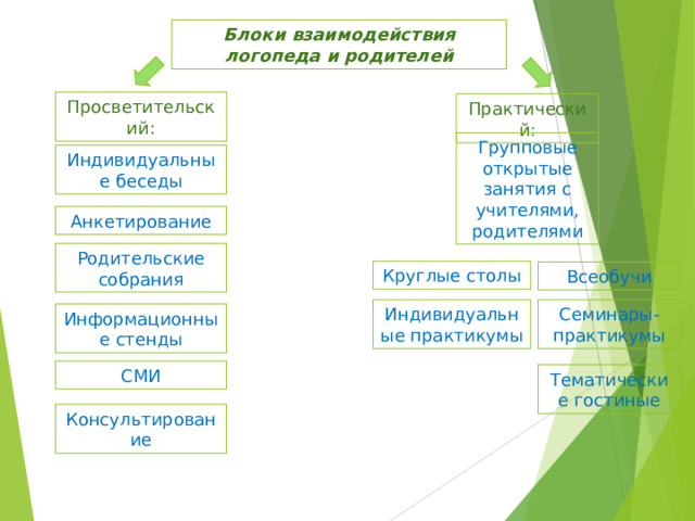 Блоки взаимодействия логопеда и родителей Просветительский: Практический : Групповые открытые занятия с учителями, родителями Индивидуальные беседы Анкетирование Родительские собрания Круглые столы Всеобучи Семинары-практикумы Индивидуальные практикумы Информационные стенды СМИ Тематические гостиные Консультирование 