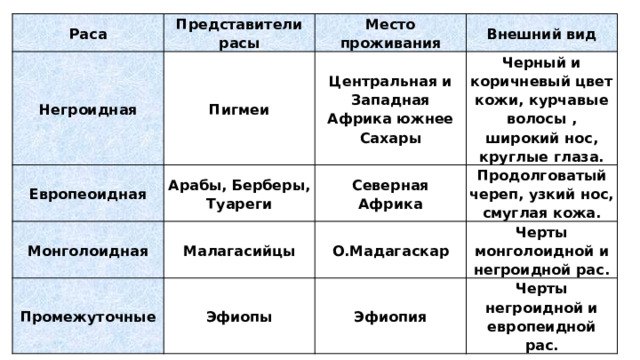 Раса Негроидная Представители расы Пигмеи Европеоидная Место проживания Арабы, Берберы, Туареги Монголоидная Внешний вид Центральная и Западная Африка южнее Сахары Промежуточные Малагасийцы Северная Африка Черный и коричневый цвет кожи, курчавые волосы , широкий нос, круглые глаза. Продолговатый череп, узкий нос, смуглая кожа. Эфиопы О.Мадагаскар Черты монголоидной и негроидной рас. Эфиопия Черты негроидной и европеидной рас. 