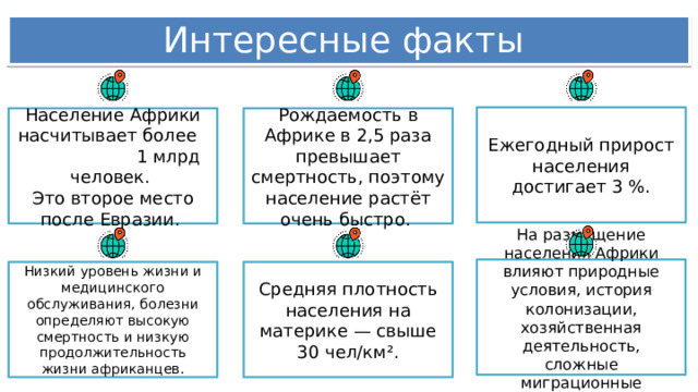 Интересные факты Ежегодный прирост населения достигает 3 %. Население Африки насчитывает более 1 млрд человек. Рождаемость в Африке в 2,5 раза превышает смертность, поэтому население растёт очень быстро. Это второе место после Евразии. На размещение населения Африки влияют природные условия, история колонизации, хозяйственная деятельность, сложные миграционные процессы. Низкий уровень жизни и медицинского обслуживания, болезни определяют высокую смертность и низкую продолжительность жизни африканцев. Средняя плотность населения на материке — свыше 30 чел/км².  