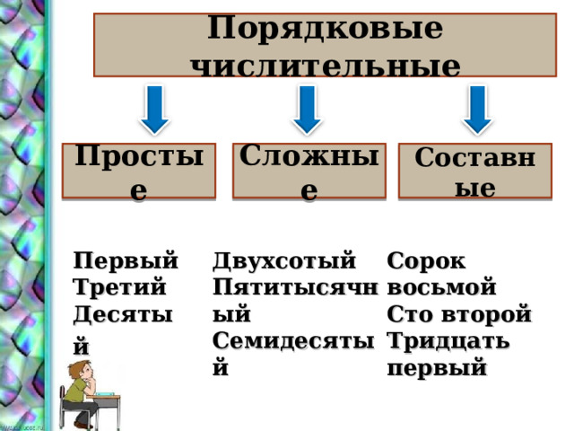 Порядковые числительные Простые Сложные Составные Первый Третий Десятый  Двухсотый Пятитысячный Семидесятый  Сорок восьмой Сто второй Тридцать первый 