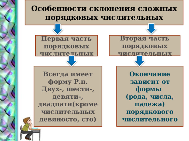 Особенности склонения сложных порядковых числительных Первая часть порядковых числительных Вторая часть порядковых числительных Всегда имеет форму Р.п. Двух-, шести-, девяти-, двадцати(кроме числительных девяносто, сто) Окончание зависит от формы (рода, числа, падежа) порядкового числительного 19 