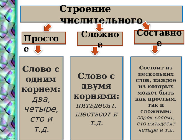  Строение числительного Составное  Простое Сложное Состоит из нескольких слов, каждое из которых может быть как простым, так и сложным: сорок восемь, сто пятьдесят четыре и т.д. Слово с двумя корнями: пятьдесят, шестьсот и т.д. Слово с одним корнем:  два, четыре, сто и т.д . 