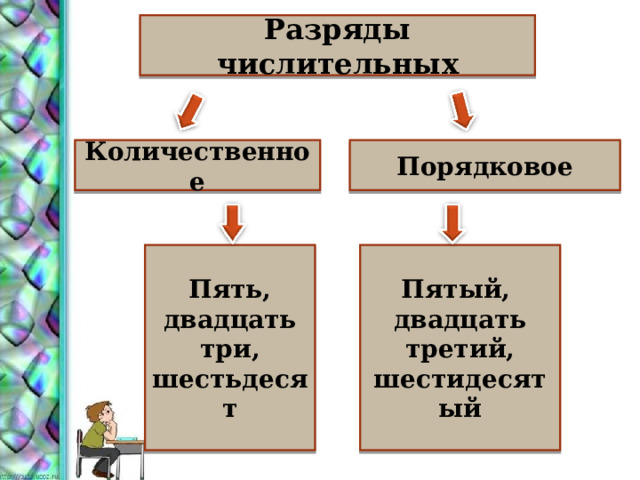 Разряды числительных Количественное Порядковое Пять, двадцать три, шестьдесят Пятый, двадцать третий, шестидесятый 